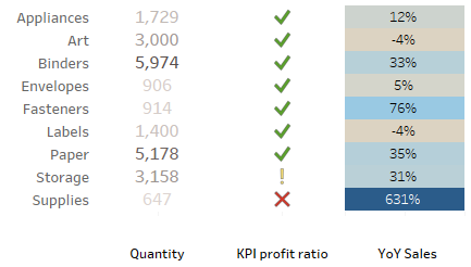 How to make nice tables in Tableau using a placeholder. - The Data School