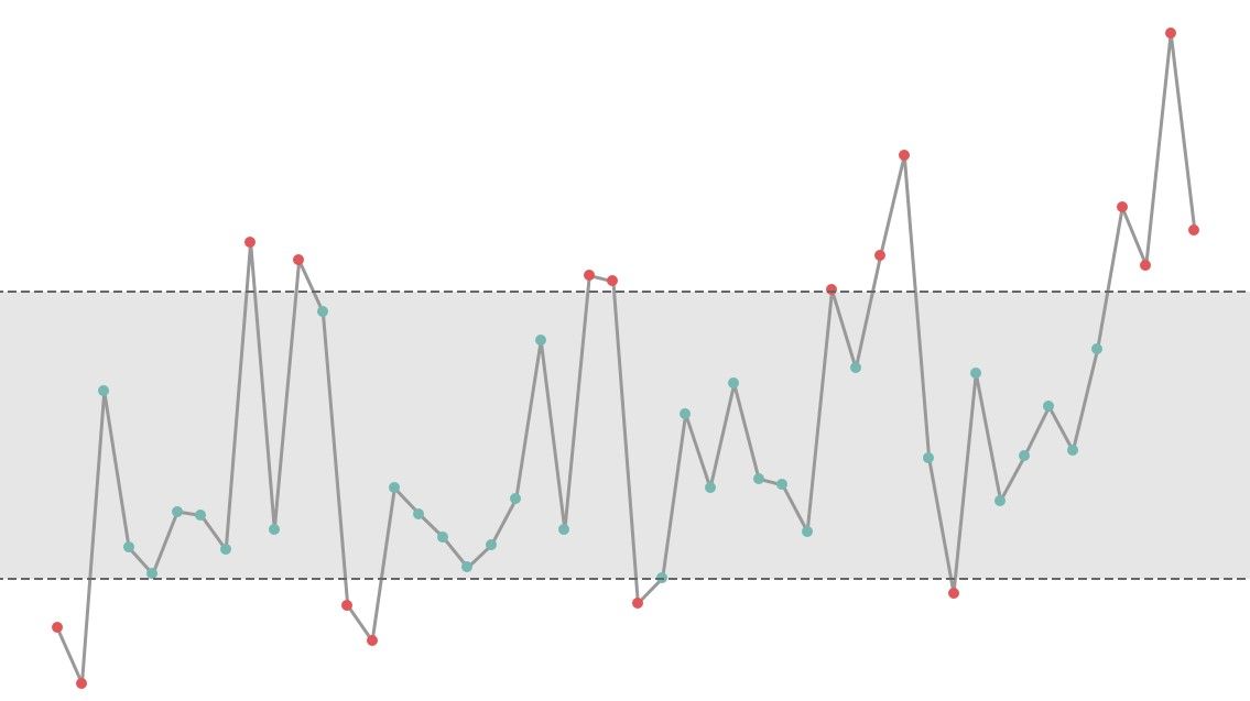 How to build a Control Chart in Tableau - The Data School