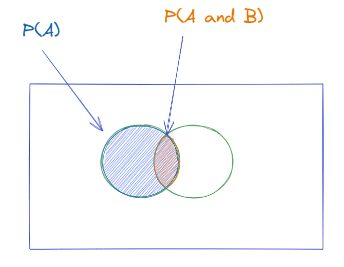 Association rule diagram. The circle size represents Confidence