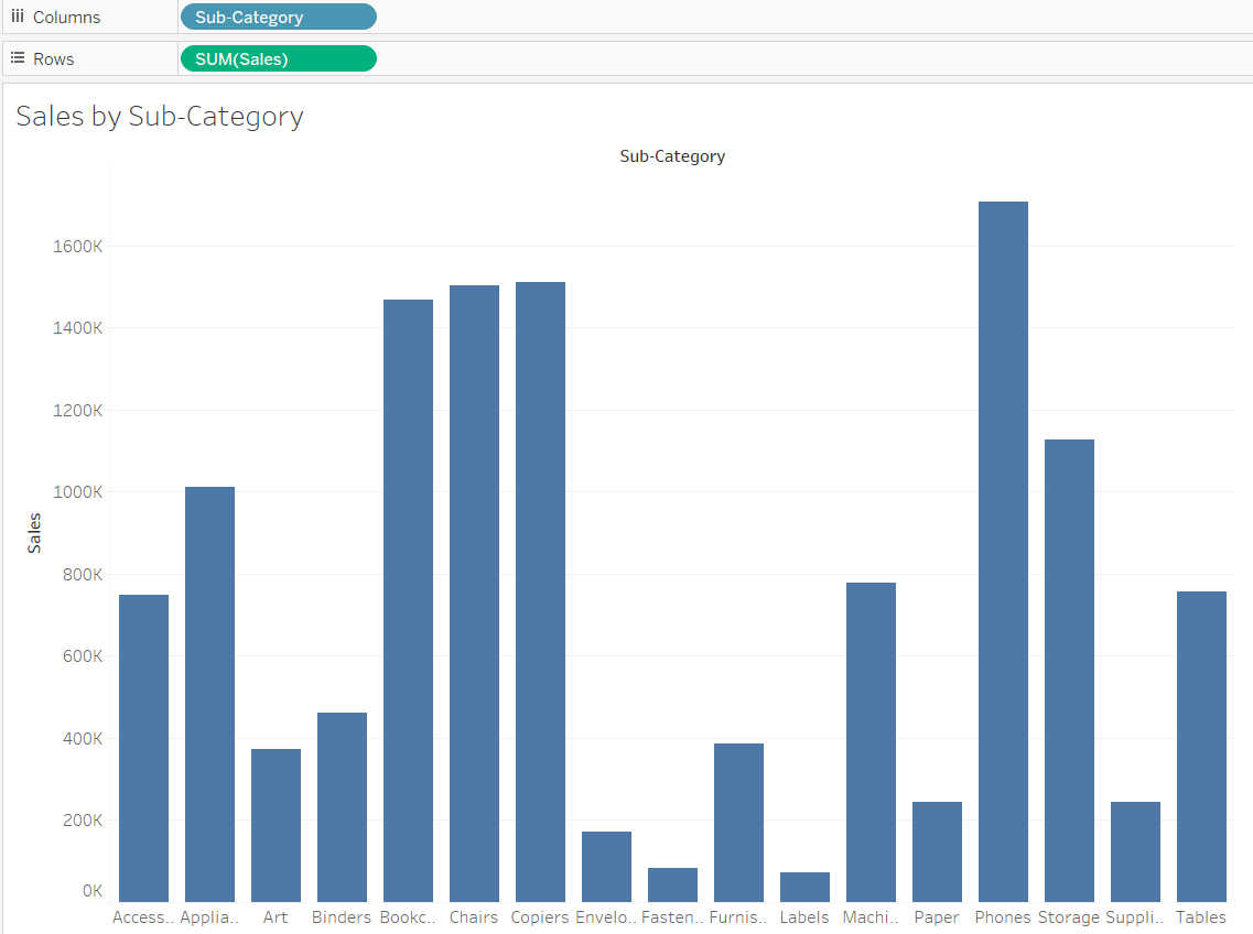 Column chart you get after dragging Sub Category to the columns and Sales to the rows