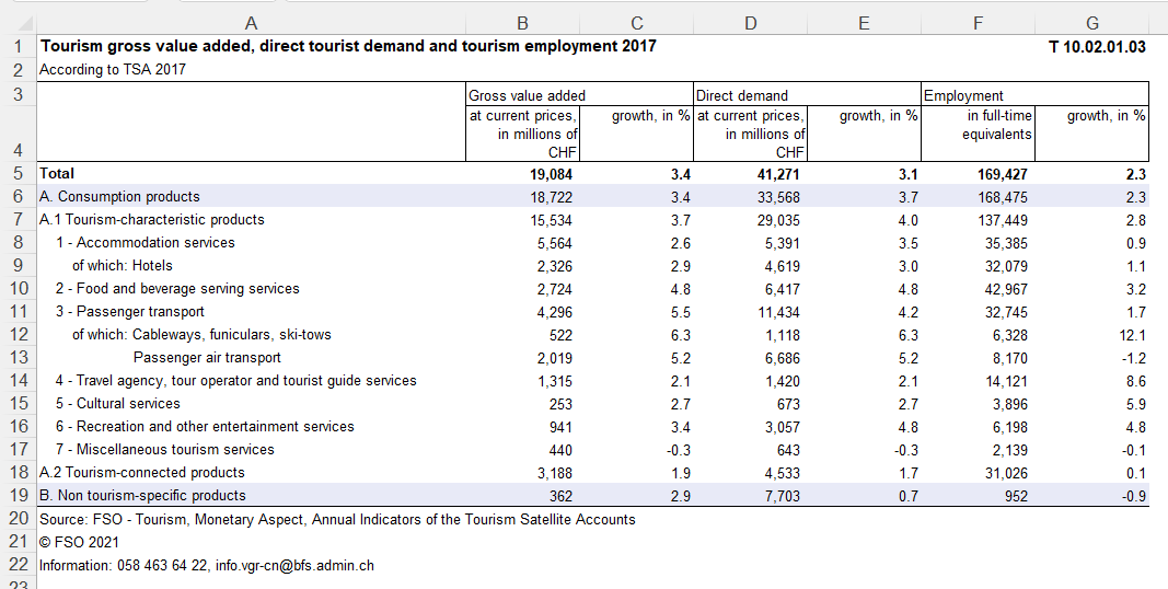Swiss Tourism Products Breakdown in 2017