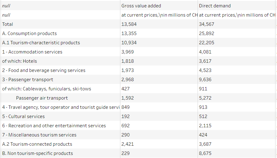 Tableau Prep cannot interpret hierarchy within the data, thus bringing both product groups and their aggregates under the same column