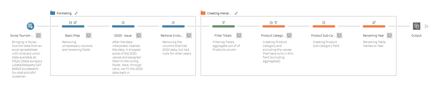 Tableau Prep workflow for creating hierarchy in my dataset