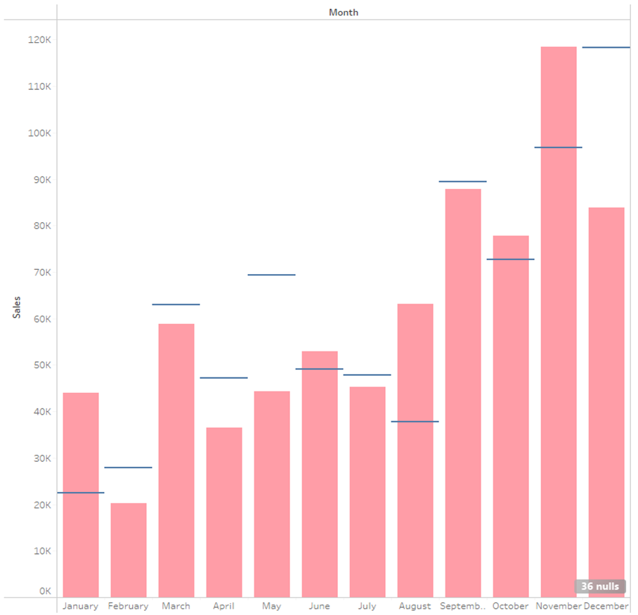 The Data School Comparing Years Bar Gantt