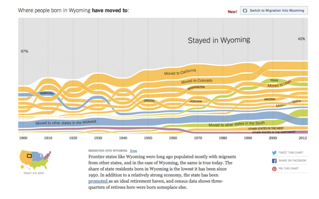 A visual showing the movement of people from one state to another over time. Tons of lines flowing across the line chart and overlapping other lines can make this visualization difficult to interpret. 