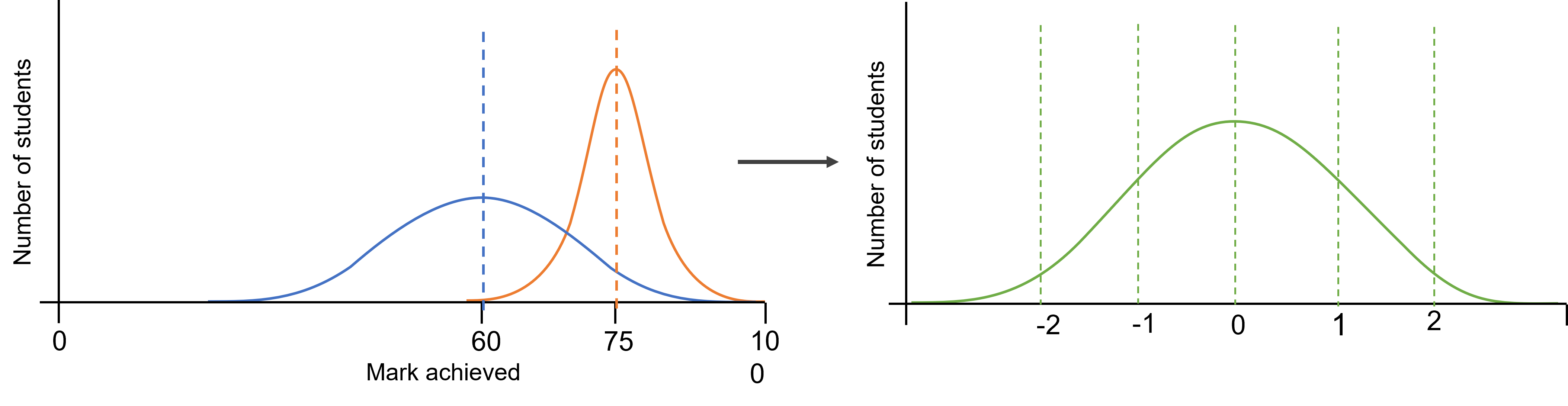 Stats 101 Z Score The Data School