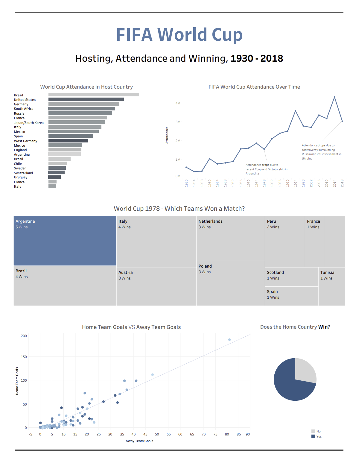 Interactive Dashboard for FIFA World Cup 2022 - Tableau