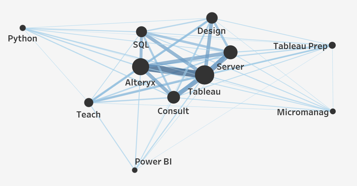 The Data School Network Graphs In Tableau Using Alteryx