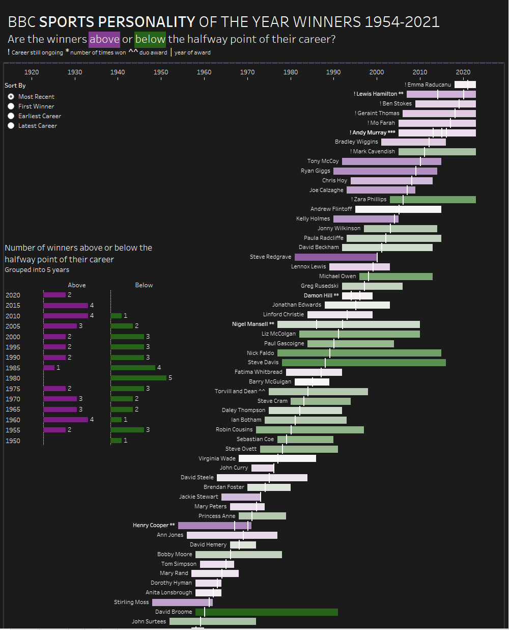 The Data School - Dashboard Week: Day 2 - Power BI