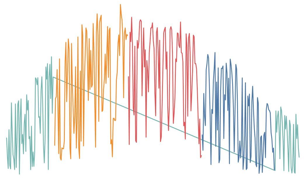 Continuous Line Chart: Removing that unwanted line - The Data School