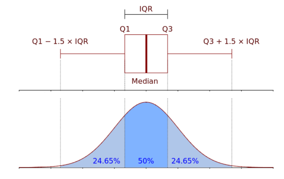 The Data School Basic Statistics Interquartile Range IQR 