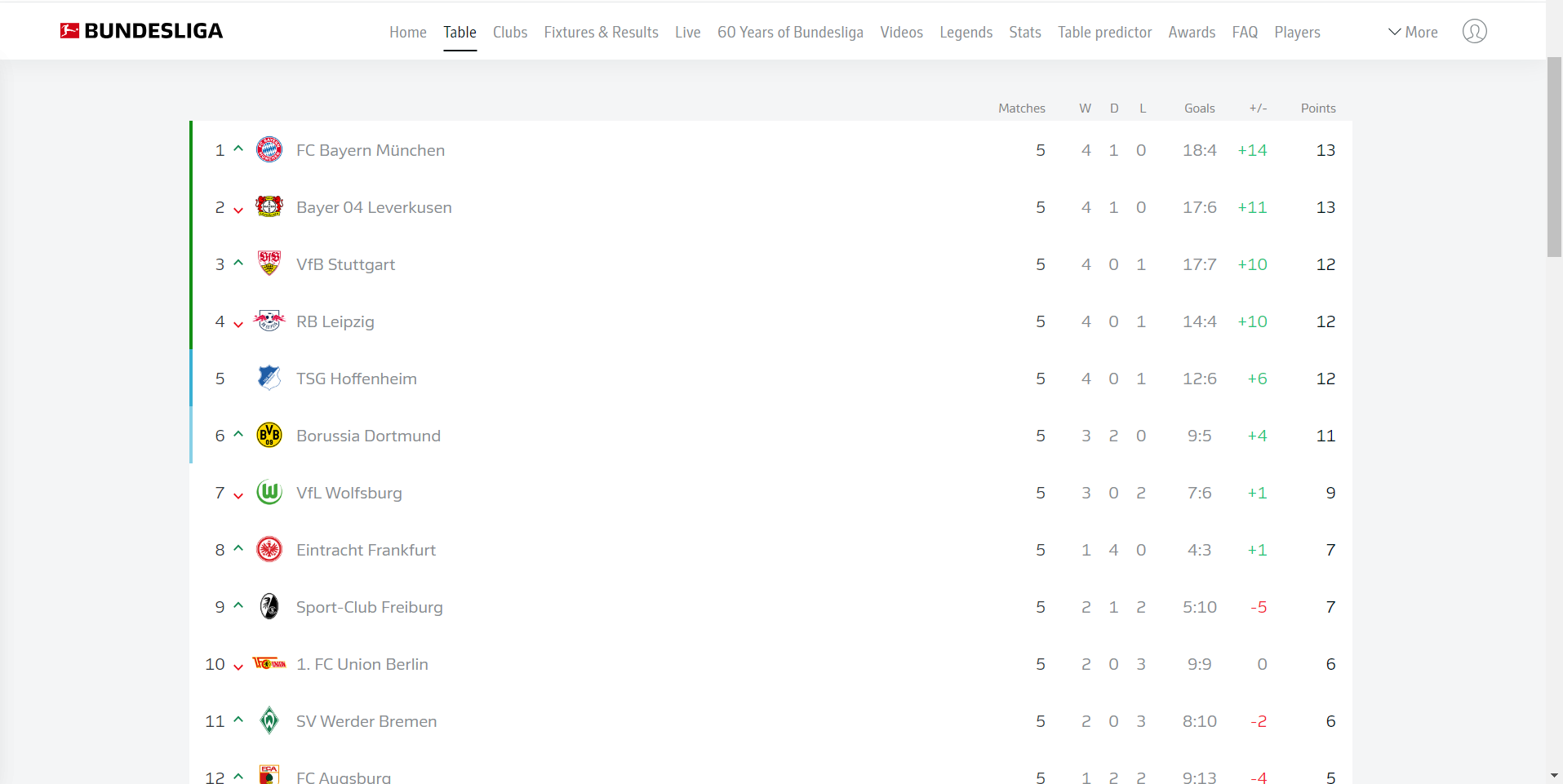 Bundesliga, Table