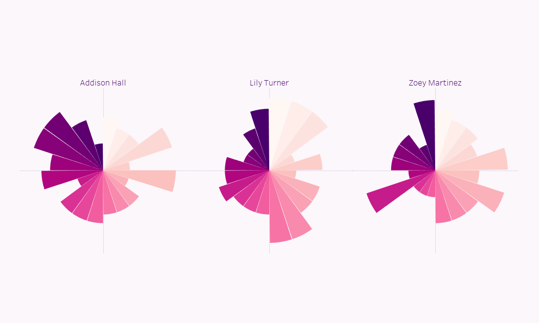 Building a Polar Area Chart - The Data School