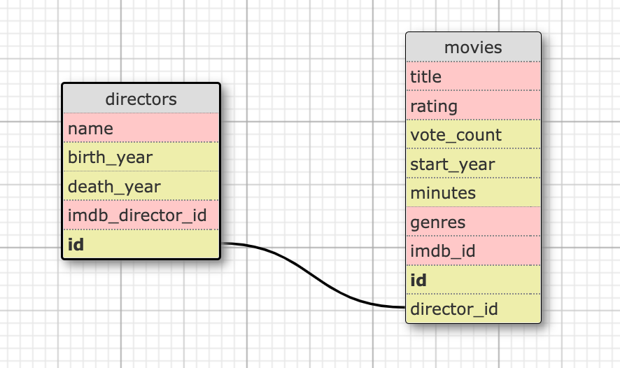 SQL Introduction - The Data School