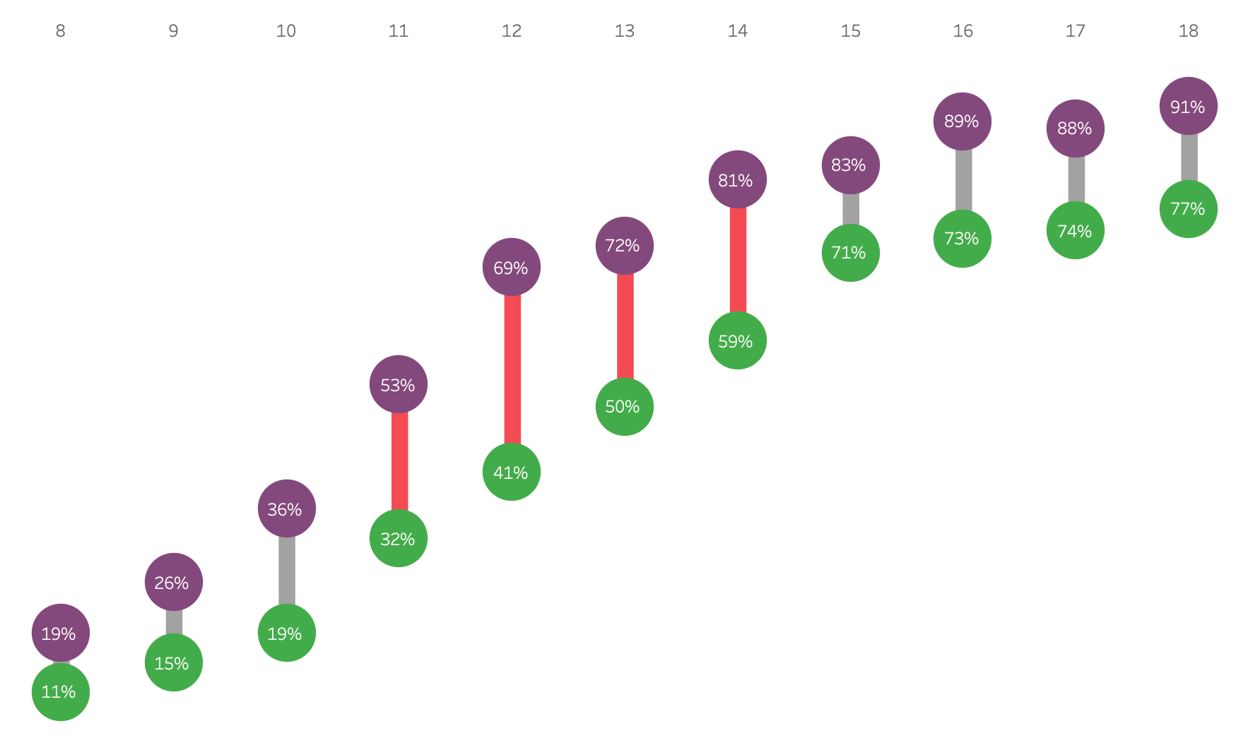 How to build a dumbell chart the data school
