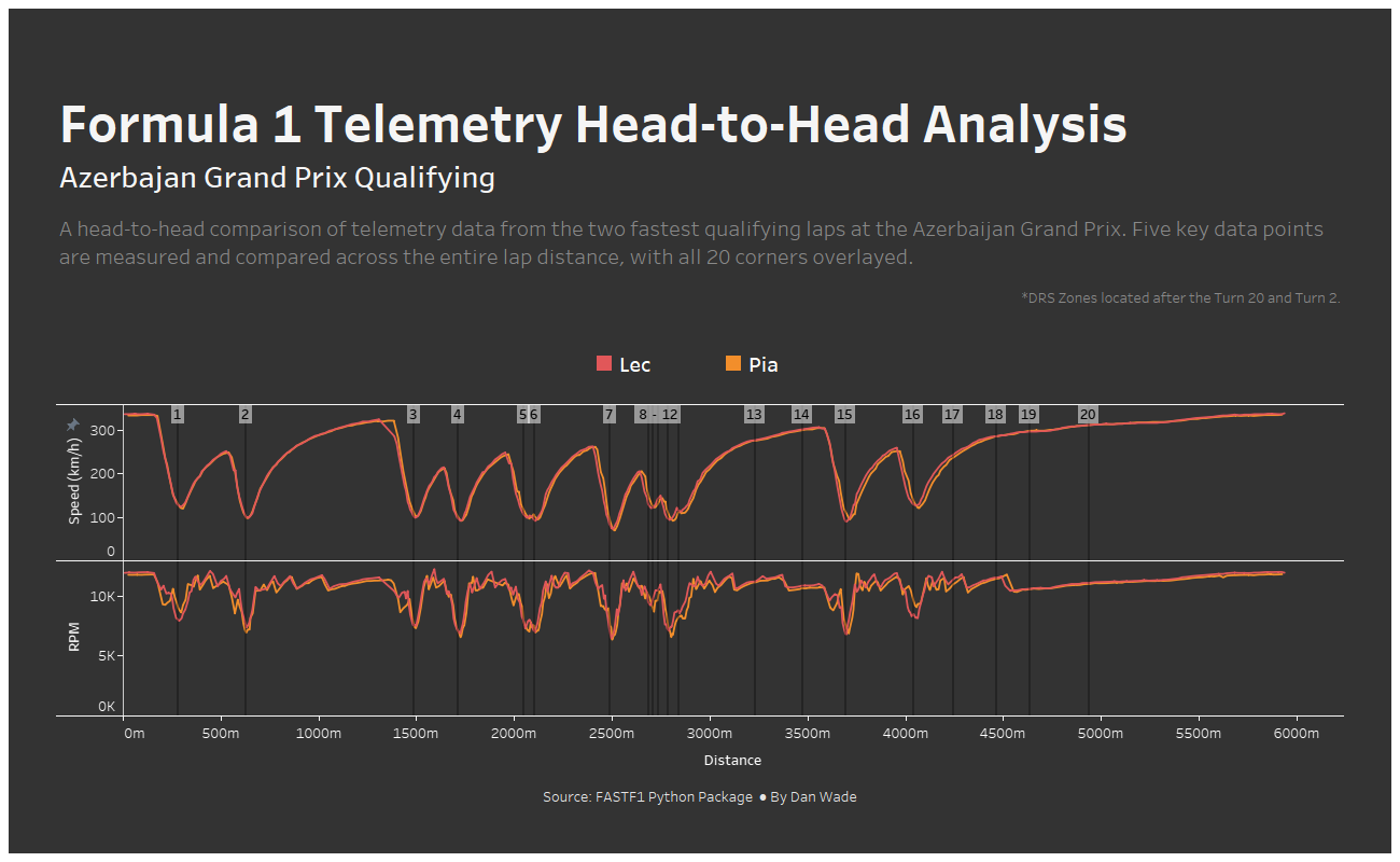 Formula 1 Telemetry Analysis in Python and Tableau - The Data School