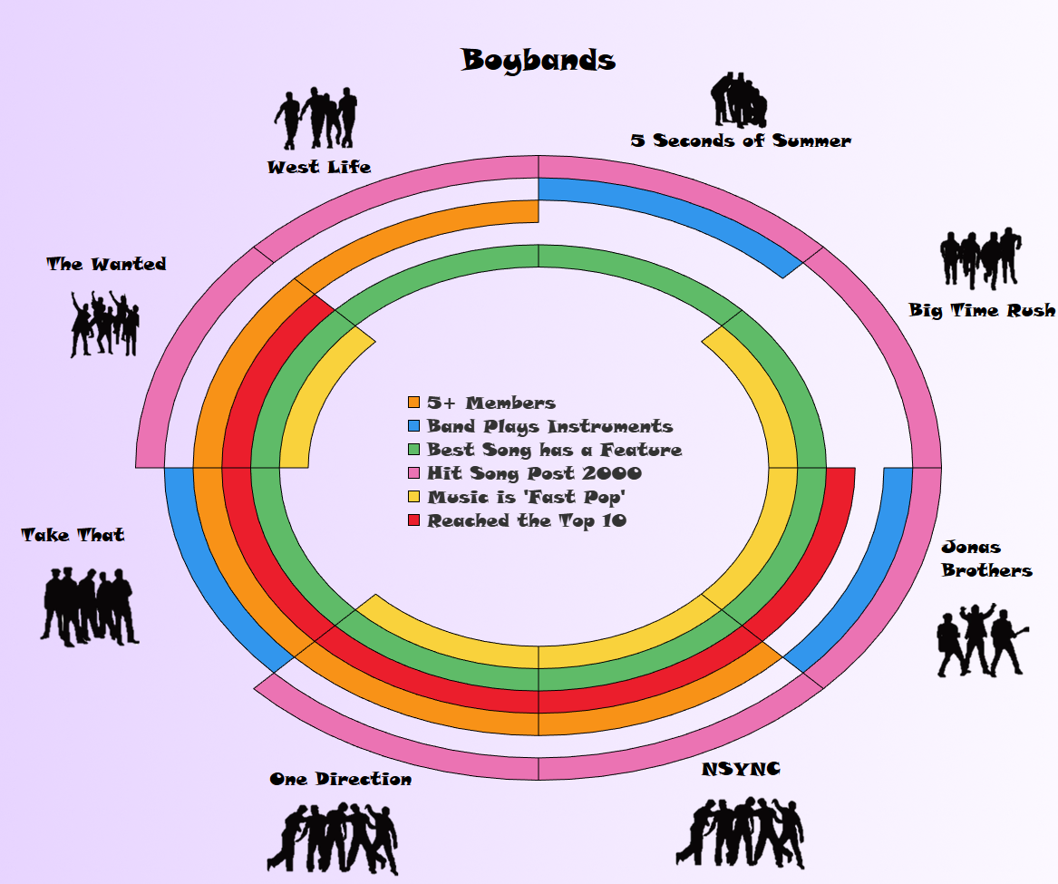 Building a Stacked Radial Chart - The Data School