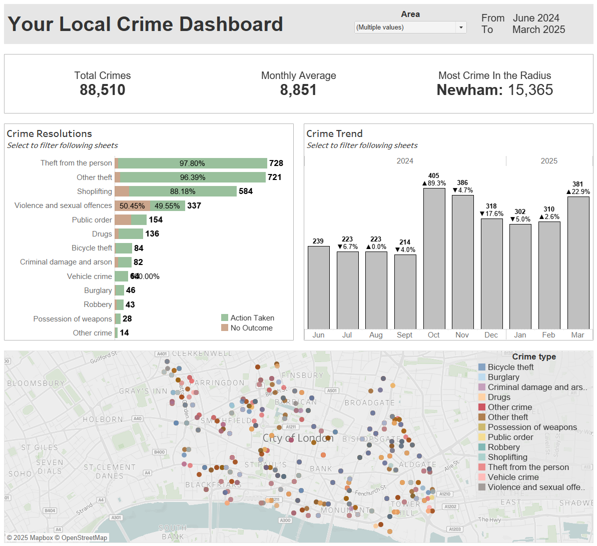 Dashboard Week Day 3 Exploring UK Street Crime Data With Alteryx And Dashboard Week Day 3 Exploring UK Street Crime Data With Alteryx And
