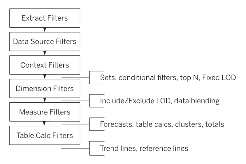 A flowchart of filter types in data analysis.