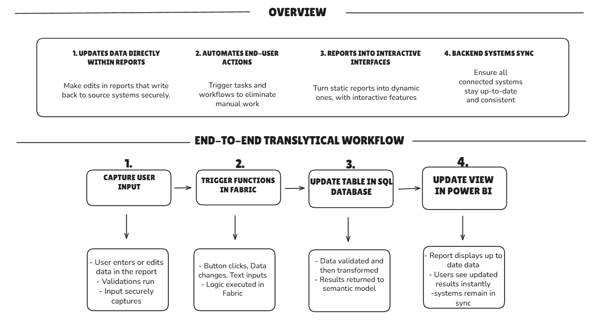 Translytical Task Flows in Fabric & Power BI - A Proof of Concept - The ...