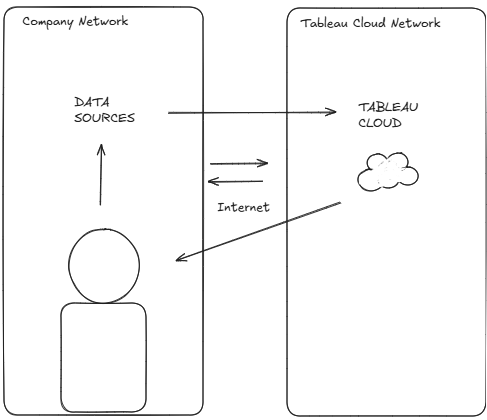 The image depicts a diagram illustrating a company's network infrastructure, with Tableau Cloud at its core, connected to various data sources, and an external internet connection.
AI-generated content may be incorrect.