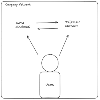 The image depicts a simple diagram illustrating a company network, with a central figure labeled 'USERS' connected to a 'SERVER' through a line, and a 'TABLEAU' symbol positioned above.
AI-generated content may be incorrect.