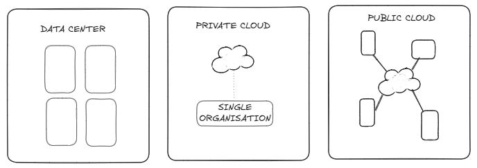 The diagram illustrates a comparison between a public cloud, data center, and a private cloud, with an emphasis on the concept of a single organization.
AI-generated content may be incorrect.