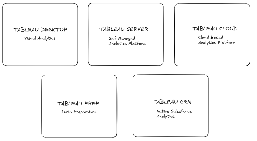 The image is a visual diagram outlining various components and services related to Tableau, including Desktop, Server, Cloud, and Prep solutions, along with data preparation and analytics platforms.
AI-generated content may be incorrect.