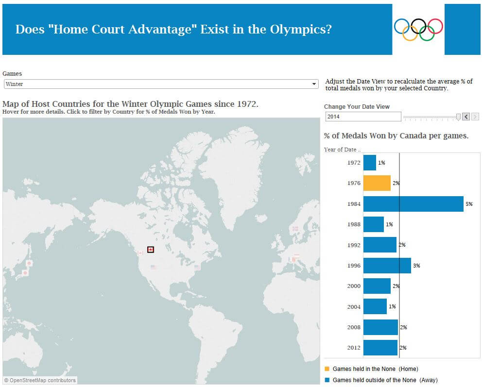 Does Home Court Advantage Exist in Olympics