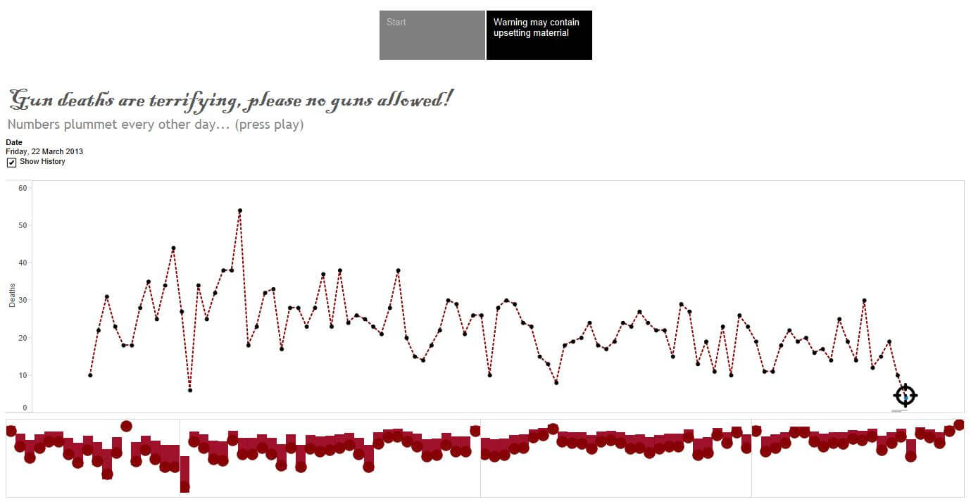 Make Over of Huffington Post Gun Deaths 2