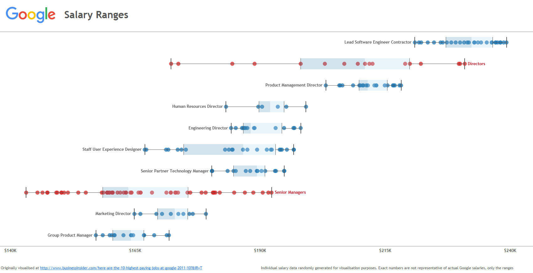 Google Salary Ranges