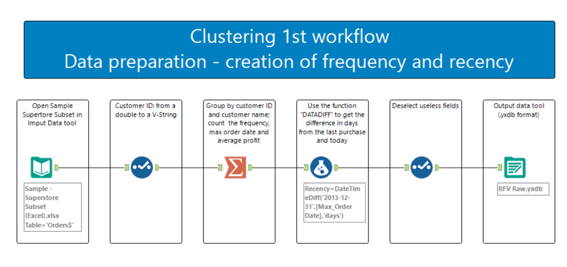 clustering