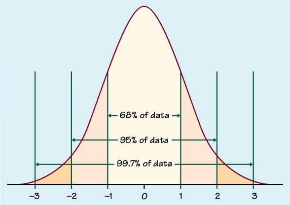 Normal-distribution-curve