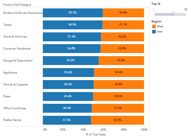 Sort by % of Total
