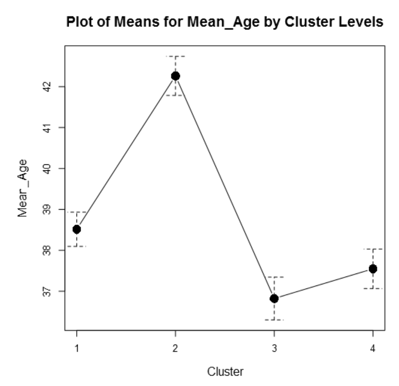 plot of means 2