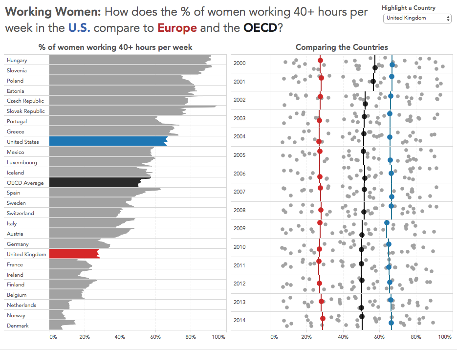 Women working 40+ hours per week