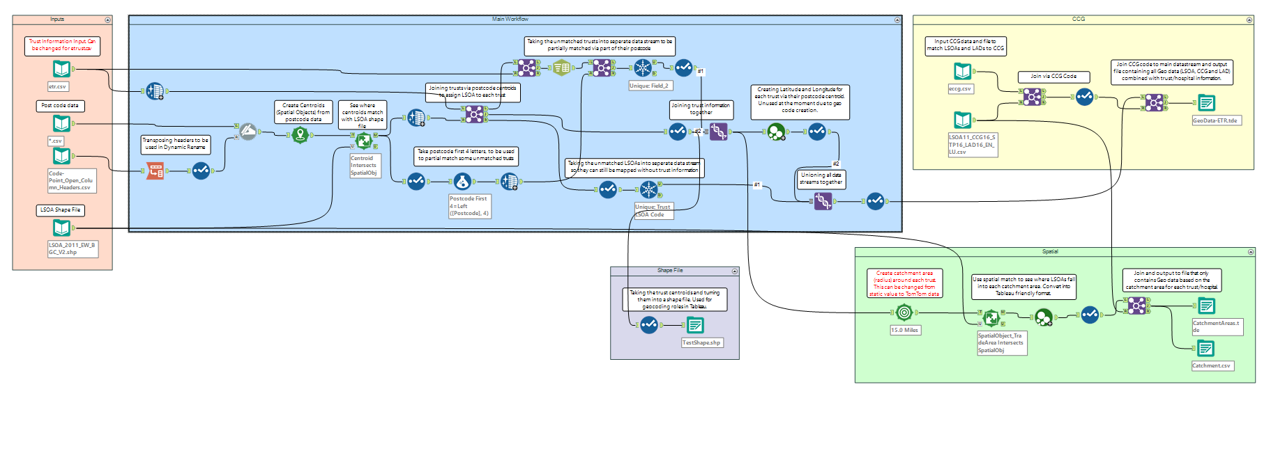 OrganisedWorkflow