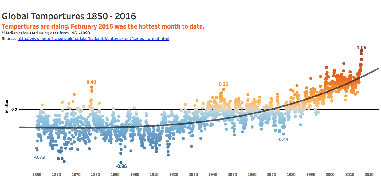  Unnecessary trendline