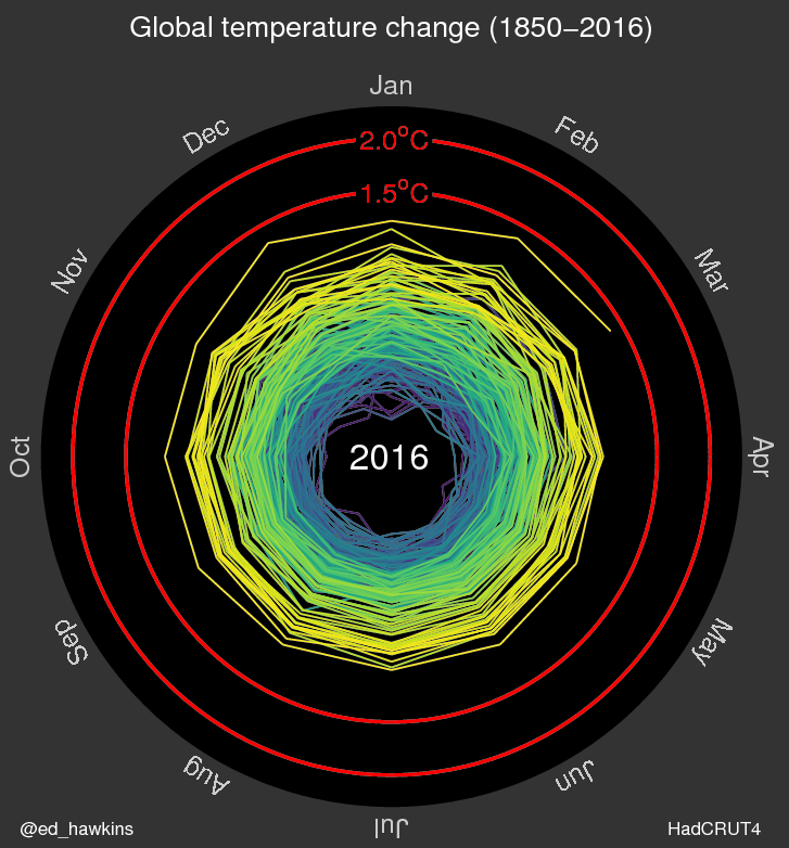 http://www.climate-lab-book.ac.uk/2016/spiralling-global-temperatures/