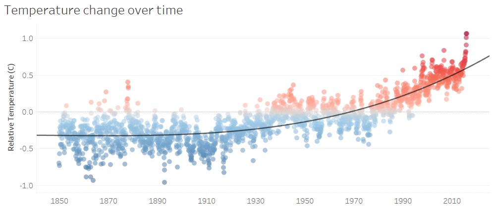 temperature-change-over-time