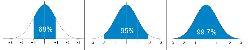 bell-curve-sds