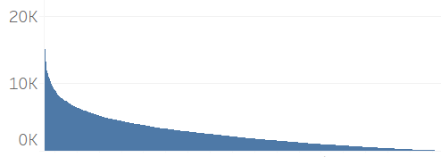 customer-sales-bars