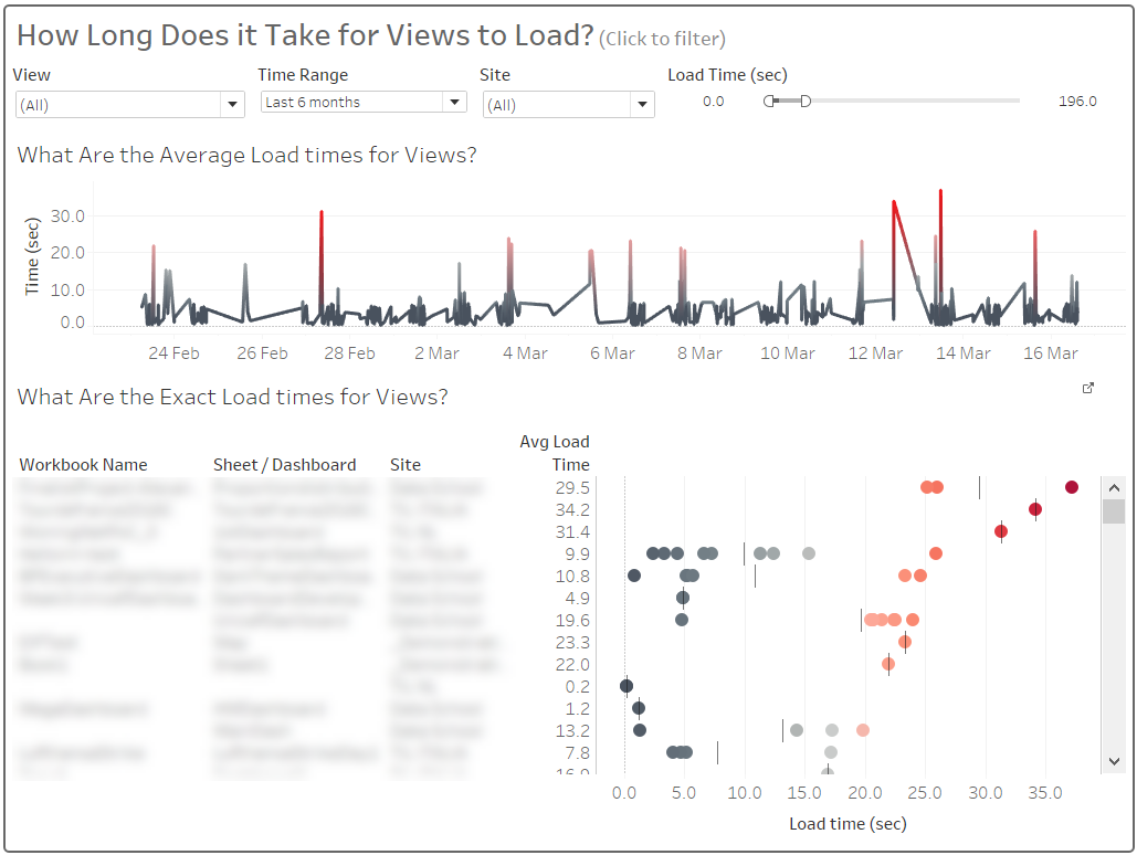 Customising Tableau Server Analysis Dashboards - The Data School