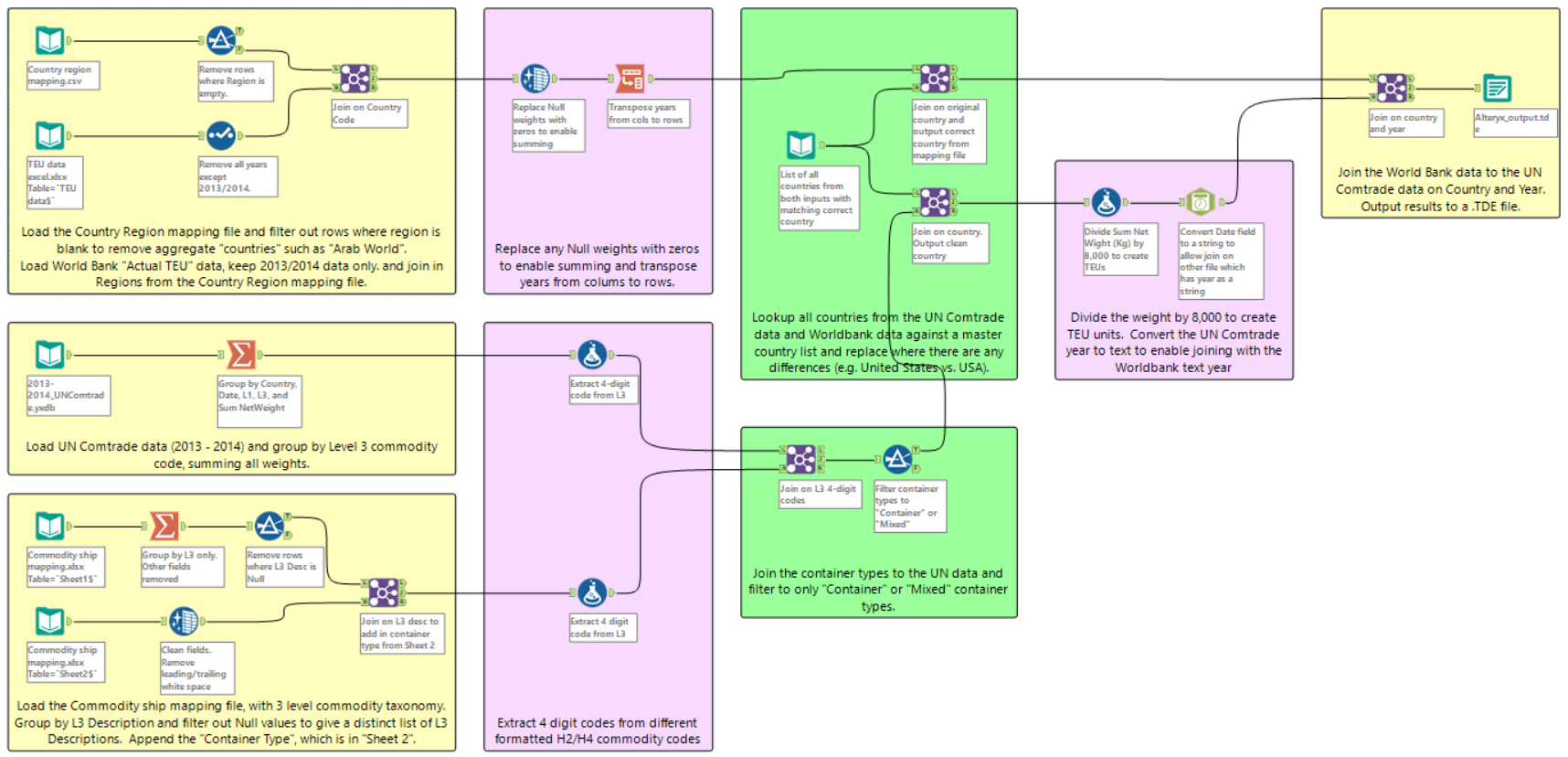 The Data School Keeping the Alteryx workflow in order