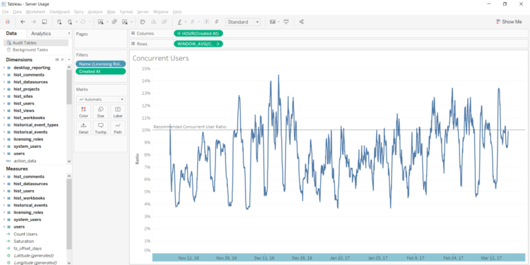 Custom Admin Views - Concurrent Users on Tableau Server - The Data School