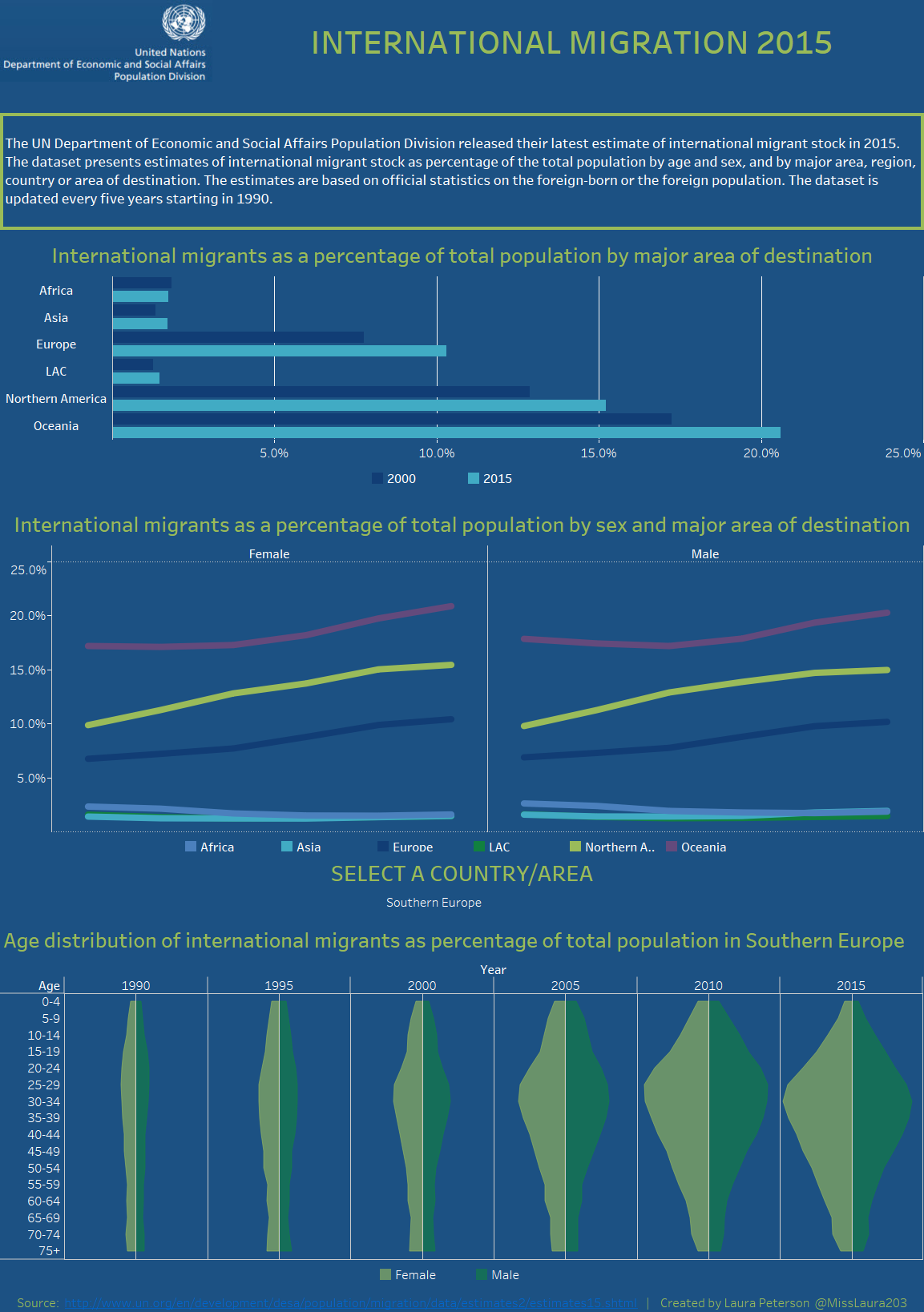 Tableau Dashboard