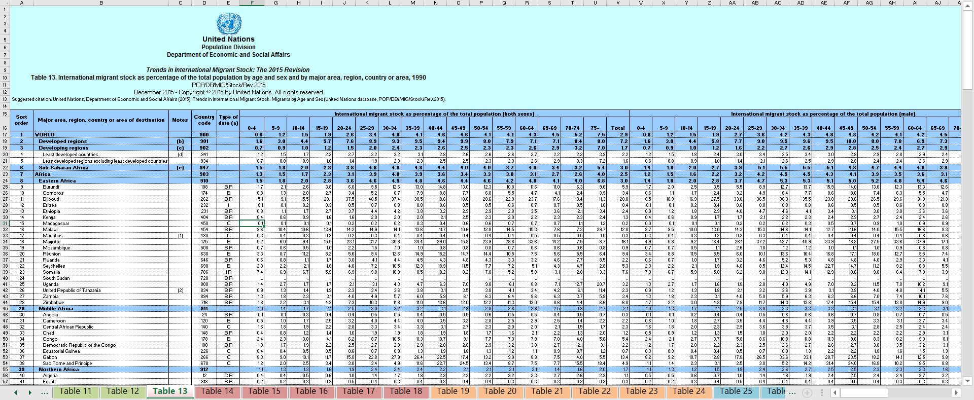 UN migrant data