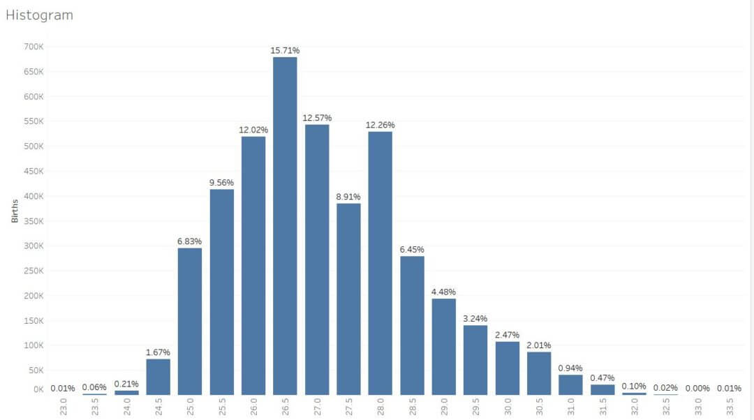 The Data School Tableau 101 How to build Histograms