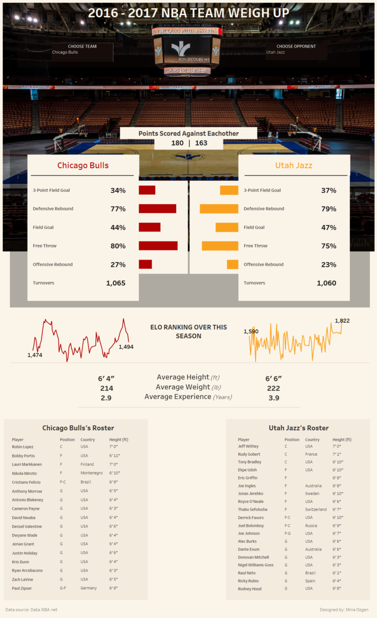 Day 1 of Dashboard Week: Visualising using the NBA API - The Data School