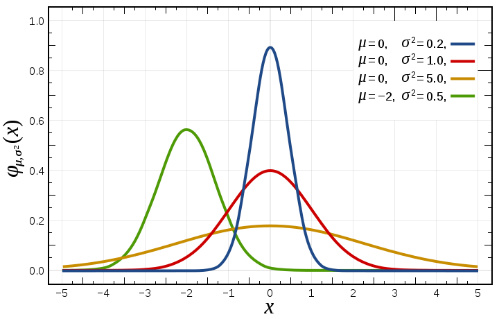 wikipedia's different normal distributions - densification examples